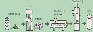 Abb.1: Schematische Darstellung der Prozessabläufe für die Herstellung von Titanblöcken aus Titanschwamm